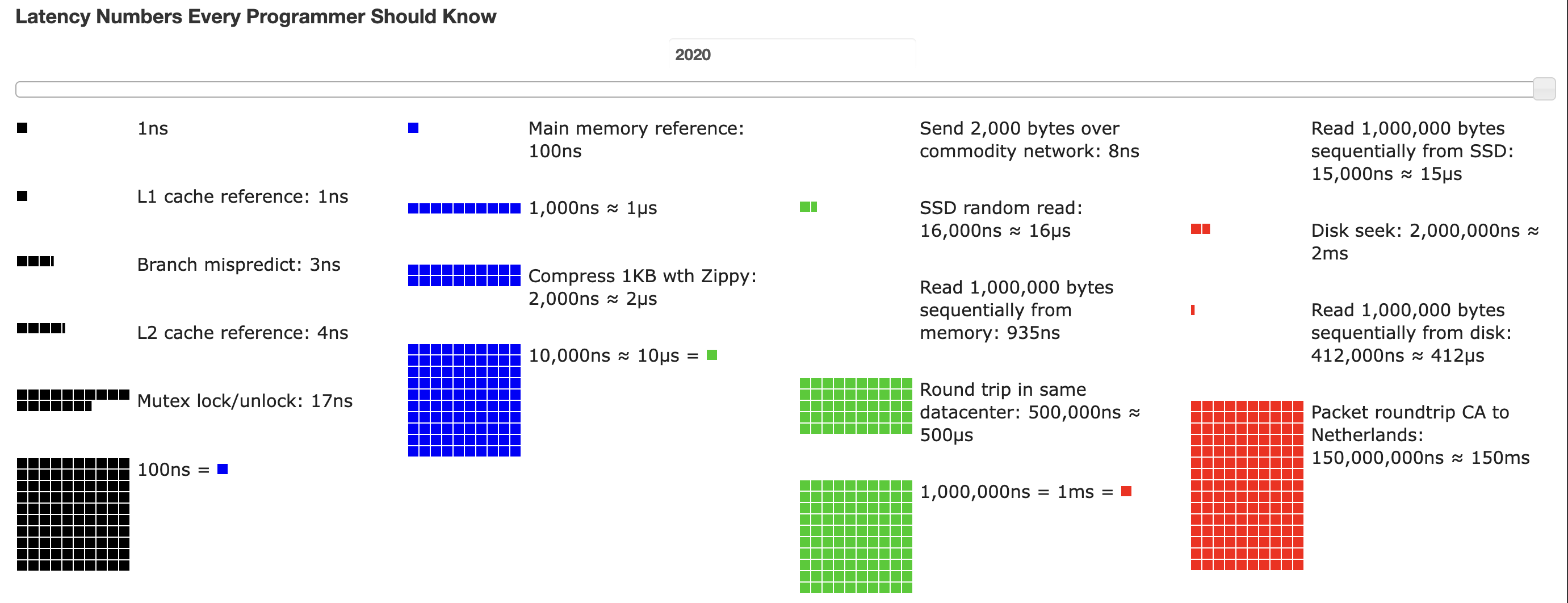 latency numbers every programmer should know